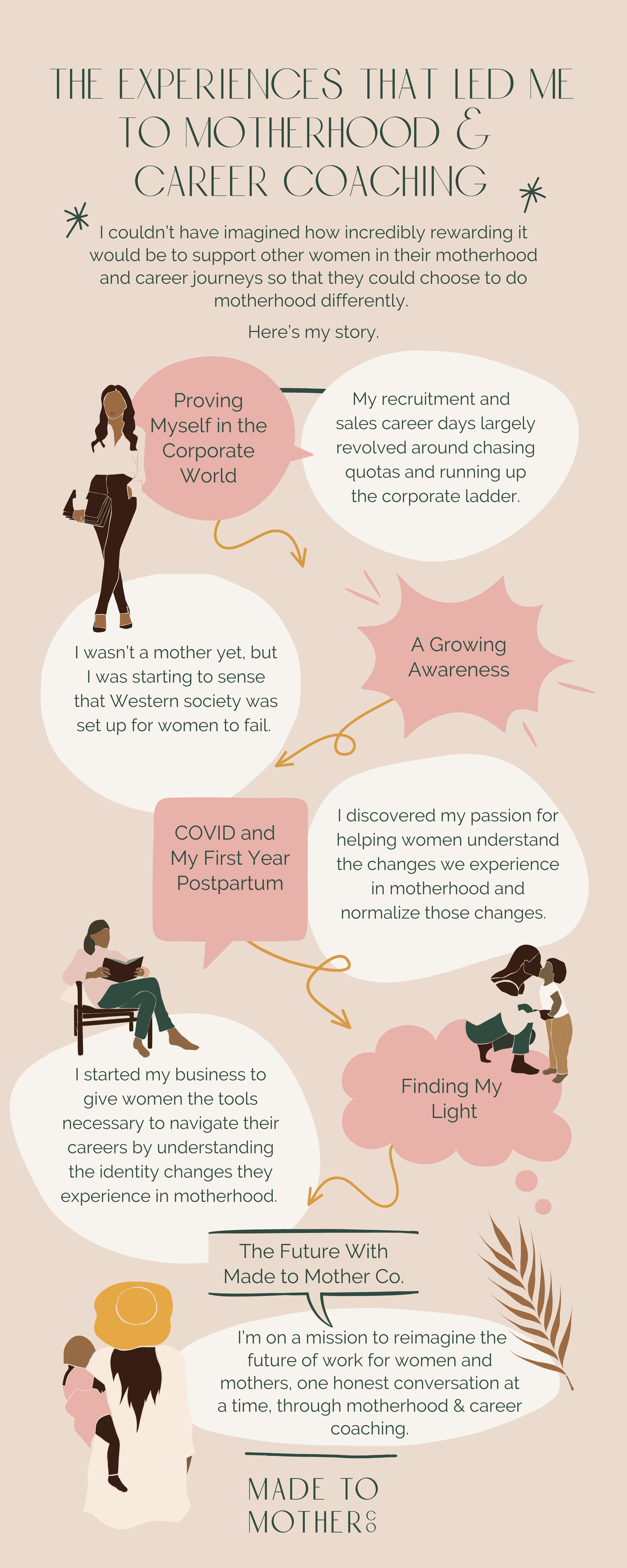 An infographic summarizes the experiences that led Andrea Bombino at Made to Mother Co to her career as a Motherhood & Career Coach.