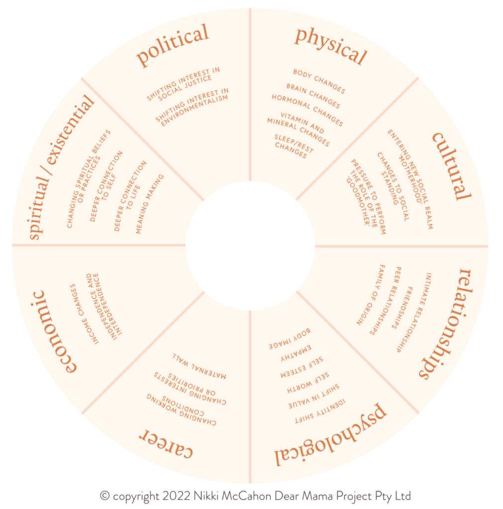 A diagram displays the eight domains in which women might change in matrescence.